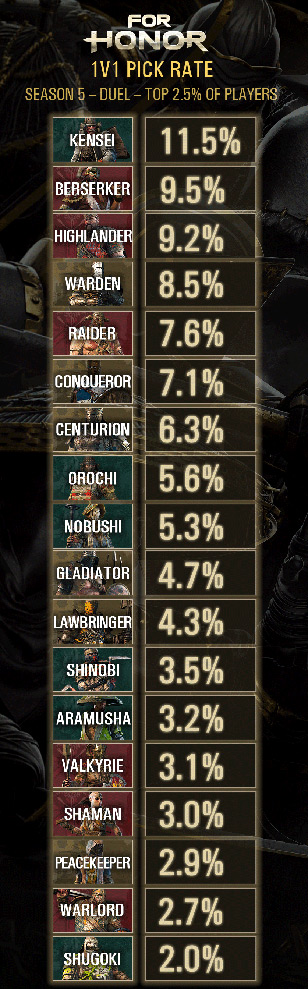 1v1PickRate
