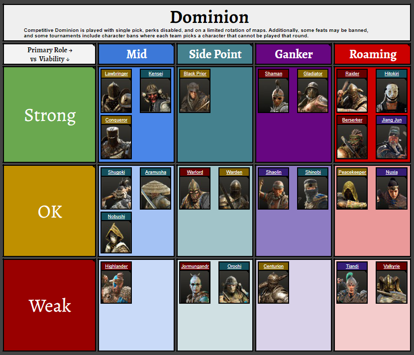 FH-Y3S3-Dominion Viability vs Playstyle Table