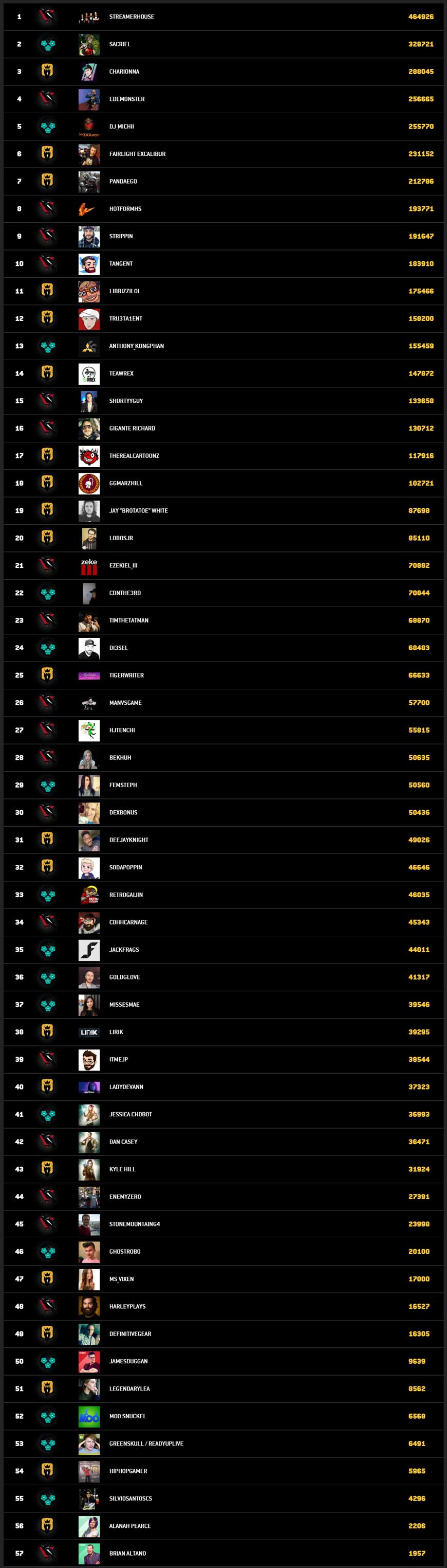 Final Generals Leaderboard